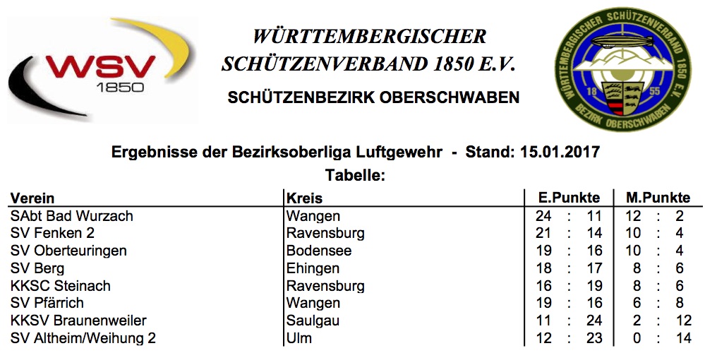 Ergebnisse BezirksOberLiga Luftgewehr - Vierter Wettkampf 2016