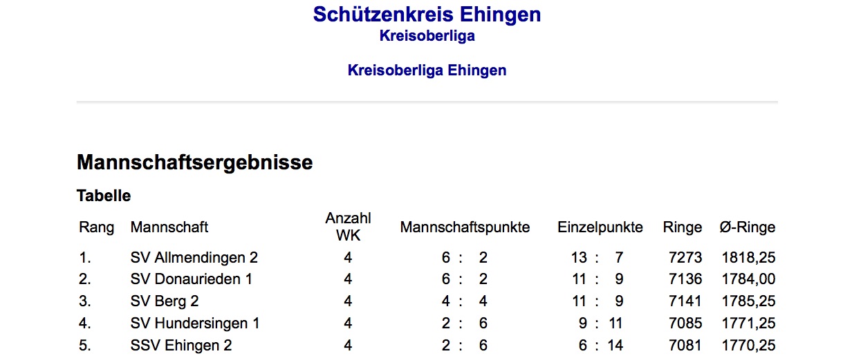 Ergebnisse KreisOberLiga Luftgewehr - Fünfter Wettkampf 2016