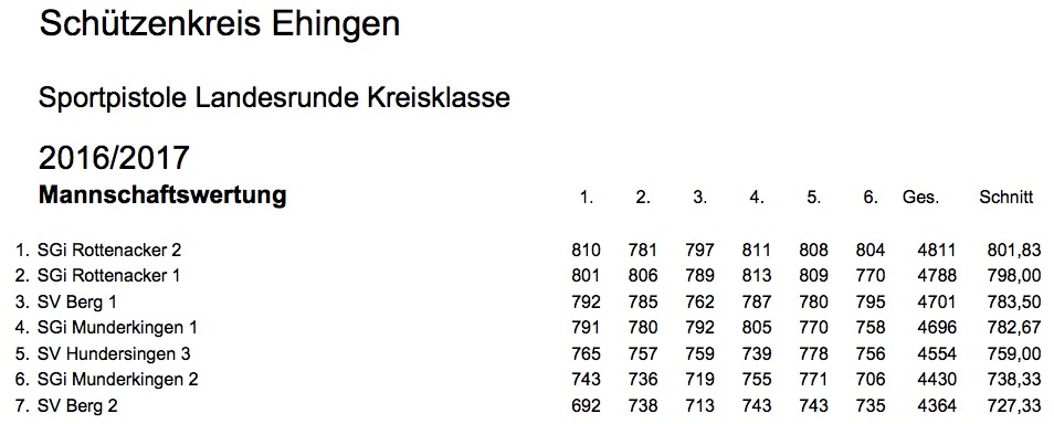Ergebnisse Winterrunde Pokalrunde Sportpistole - Letzter Wettkampf 2016