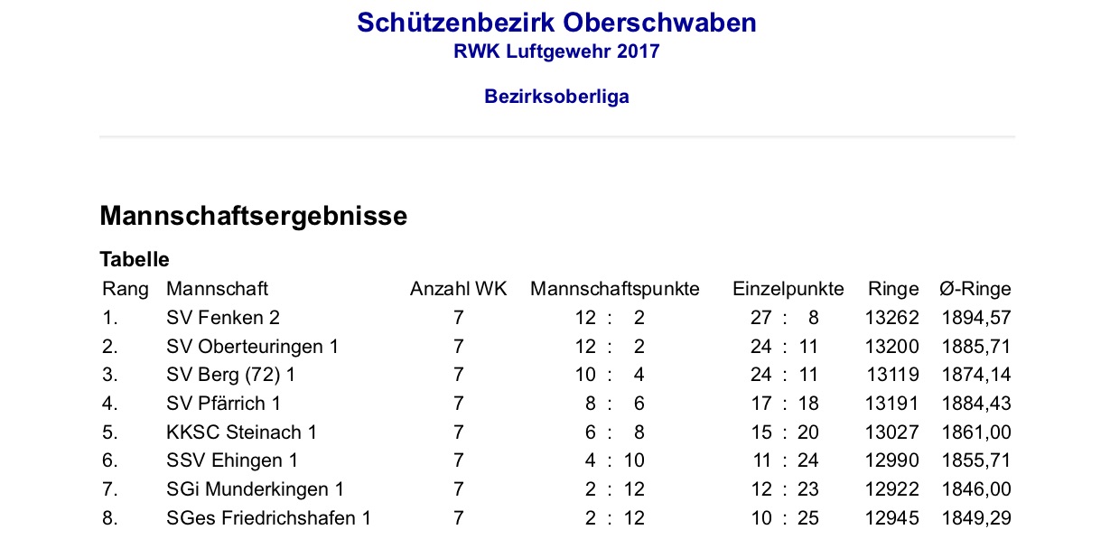 Ergebnisse KreisOberLiga Luftgewehr - Vierter Wettkampftag 2017