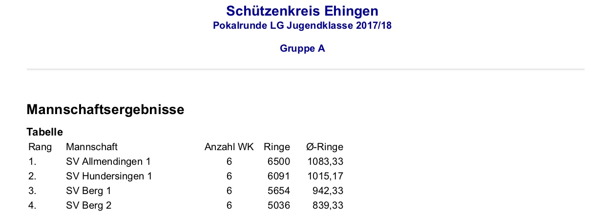 Ergebnisse Winterrunde Pokalrunde Luftgewehr Jugend - Letzter Wettkampf 2017