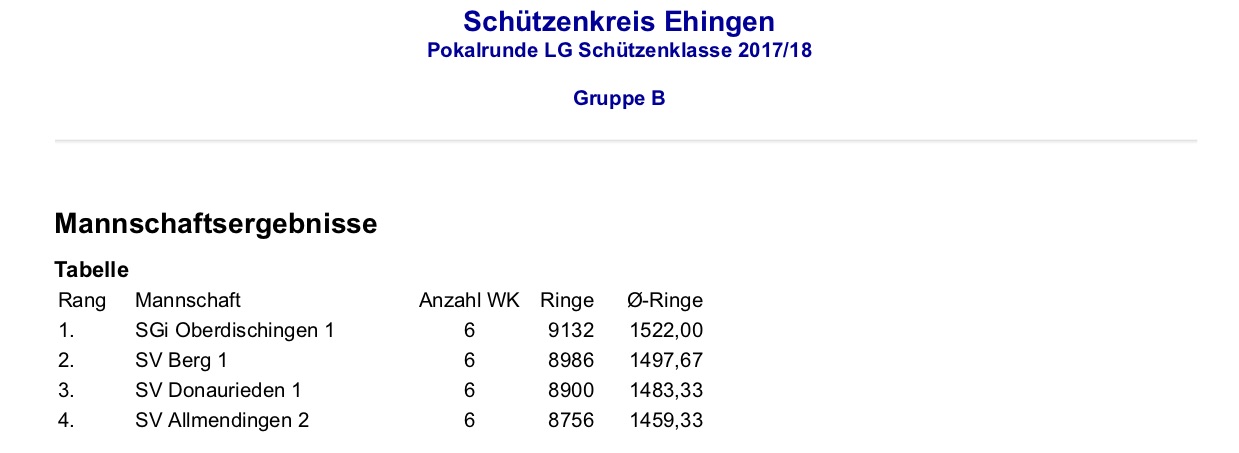 Ergebnisse Winterrunde Pokalrunde Luftgewehr Jugend - Letzter Wettkampf 2017