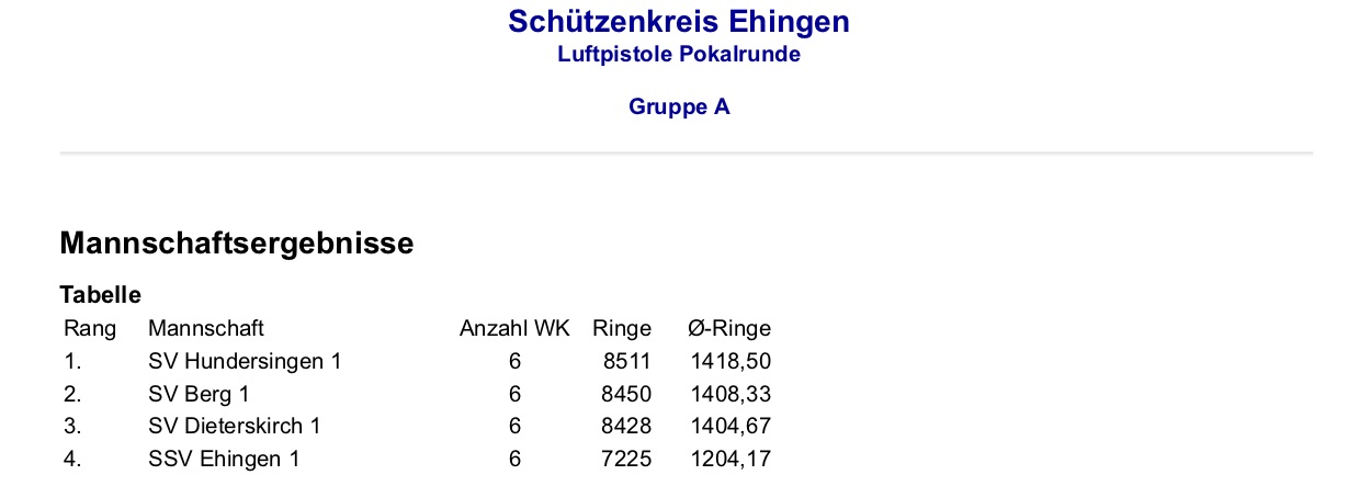 Ergebnisse Luftpistole Pokalrunde Schützenkl. - Letzter Wettkampf 2017