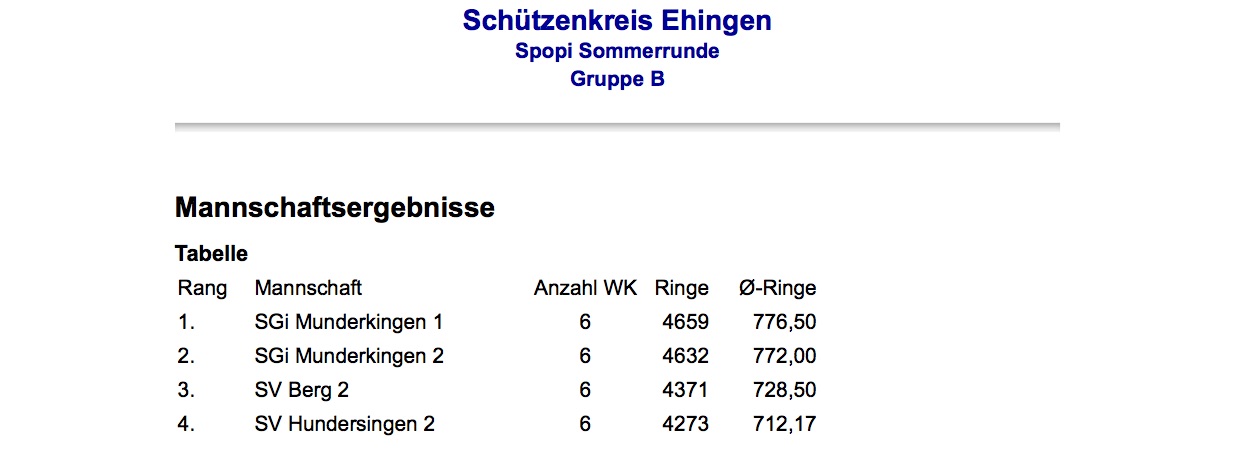 Ergebnisse Sommerrunde Pokalrunde Sportpistole - Letzter Wettkampf 2016 - Gruppe B