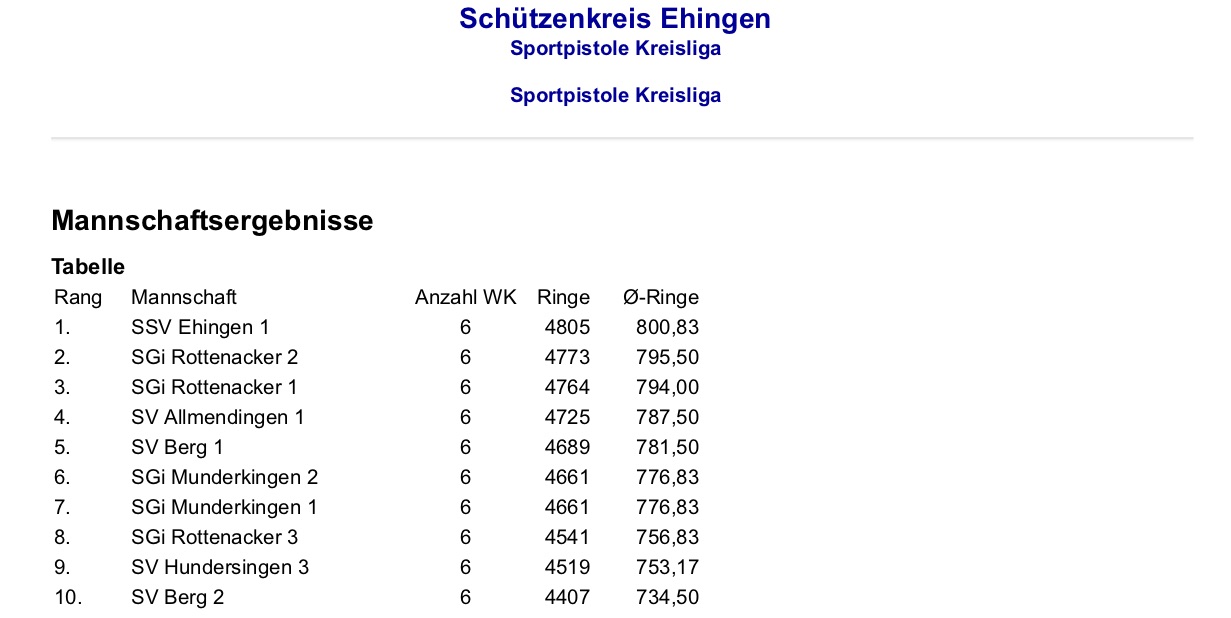 Ergebnisse Winterrunde Pokalrunde Sportpistole - Letzter Wettkampf 2017