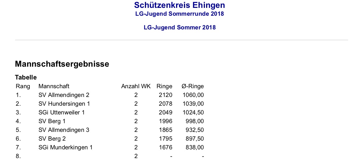 Ergebnisse Sommerrunde Pokalrunde Sportpistole - Zweiter Wettkampf 2018