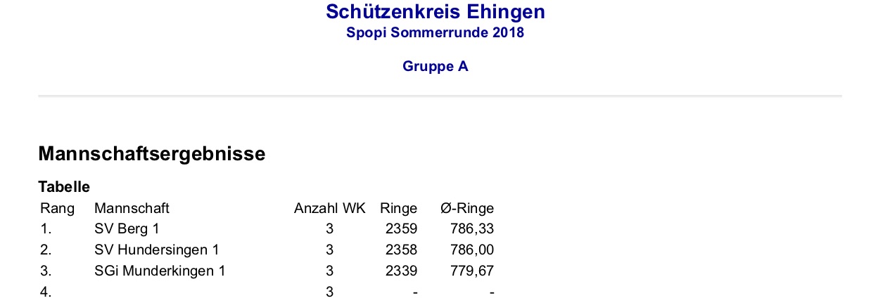 Ergebnisse Sommerrunde Pokalrunde Sportpistole - Dritter Wettkampf 2018 - Gruppe A