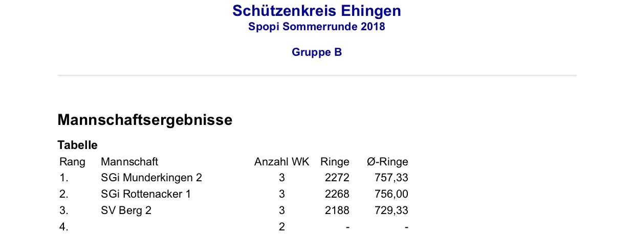 Ergebnisse Sommerrunde Pokalrunde Sportpistole - Dritter Wettkampf 2018 - Gruppe B